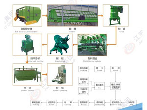 Cadena de Producción de Fertilizante Orgánico 